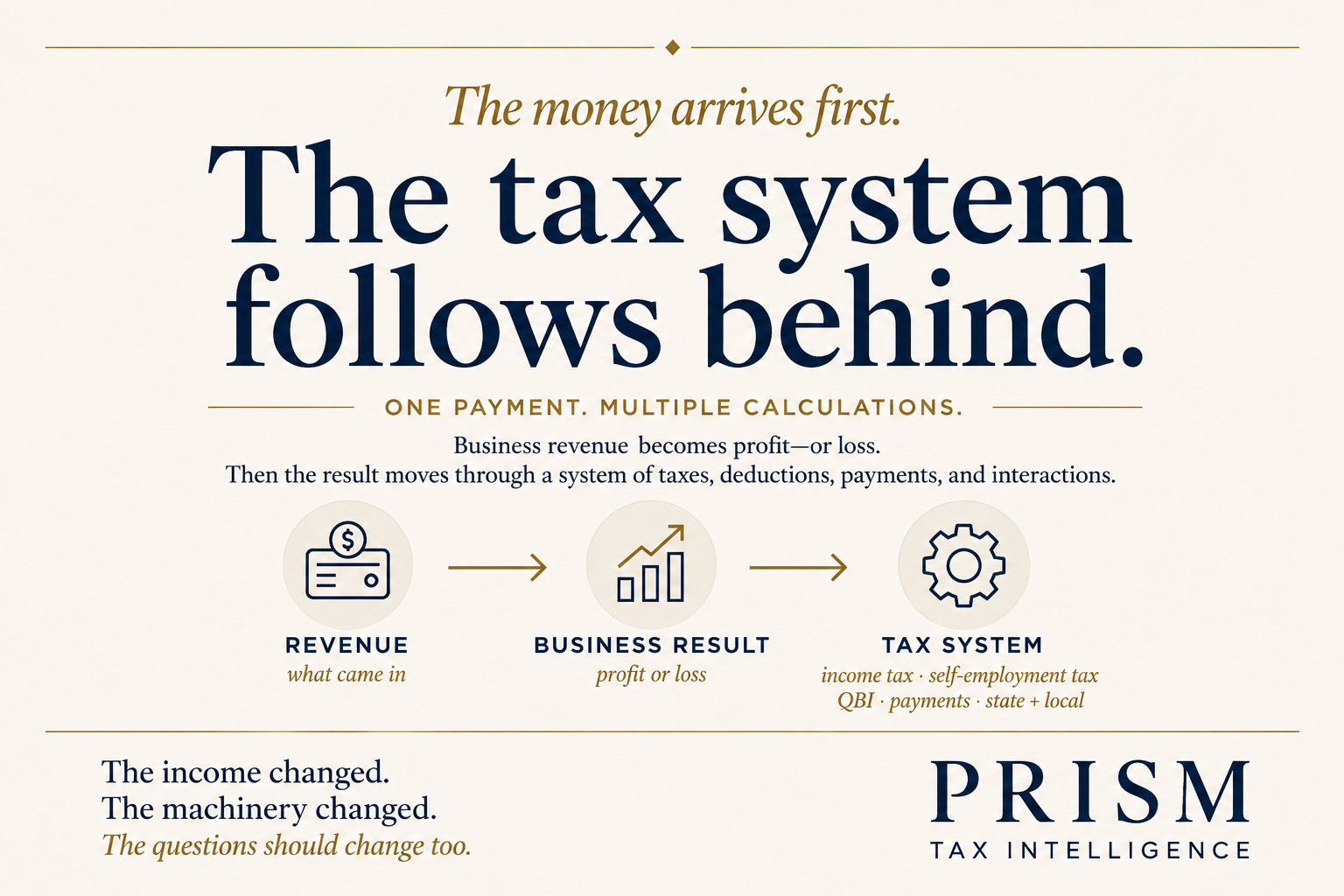 PRISM Tax Intelligence diagram showing business revenue becoming a business result and then entering multiple tax calculations.