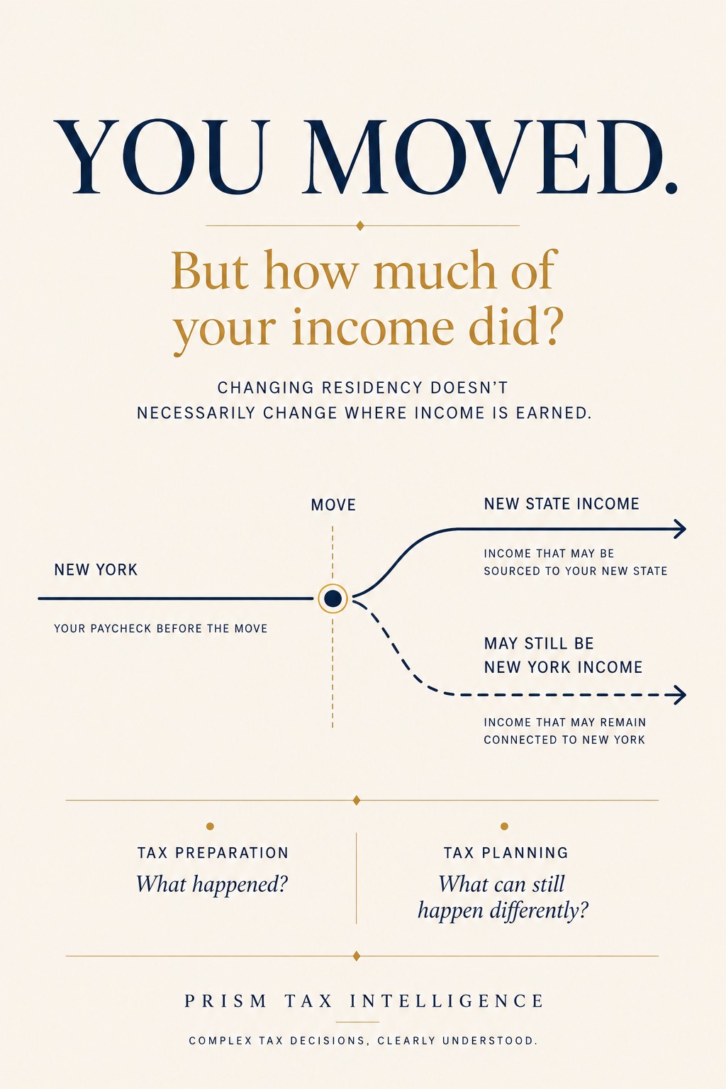 Prism Tax Intelligence editorial diagram showing a taxpayer move and how earned income may follow different state sourcing paths.