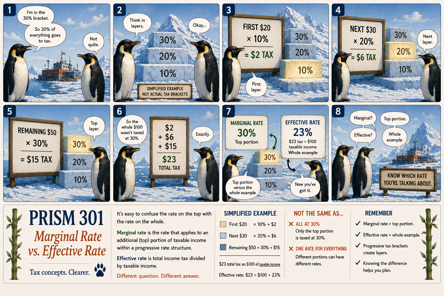 PRISM 301 illustrated guide explaining marginal rate versus effective rate with a simplified $100 taxable-income example.
