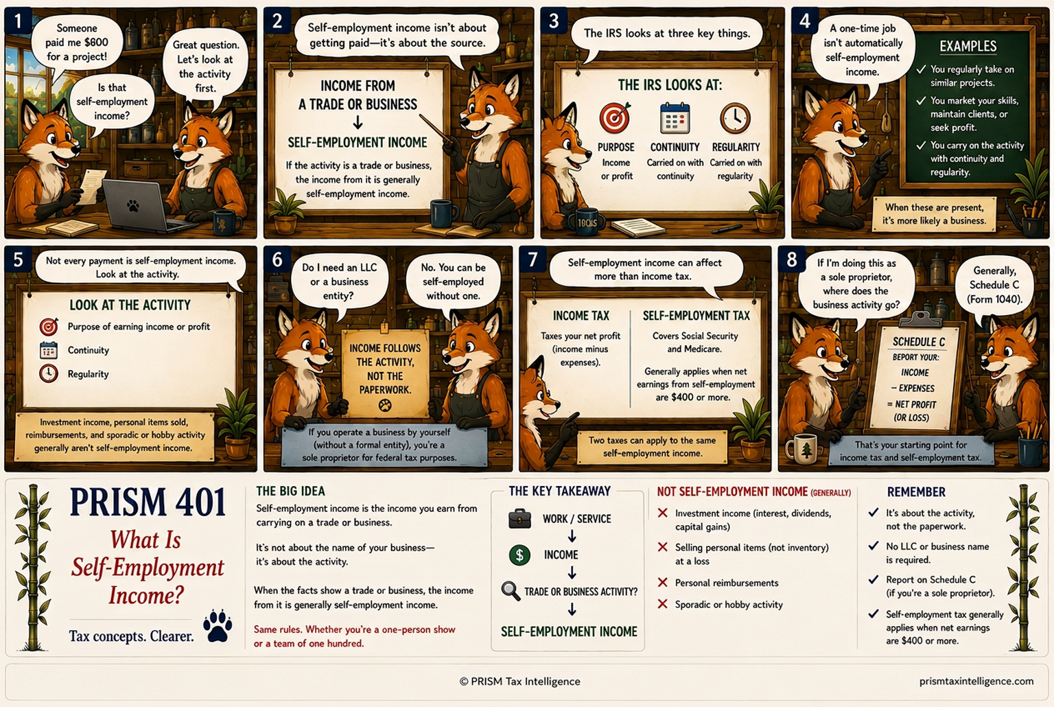 PRISM 401 illustrated guide explaining self-employment income, trade or business activity, sole proprietorship, Schedule C, and self-employment tax.